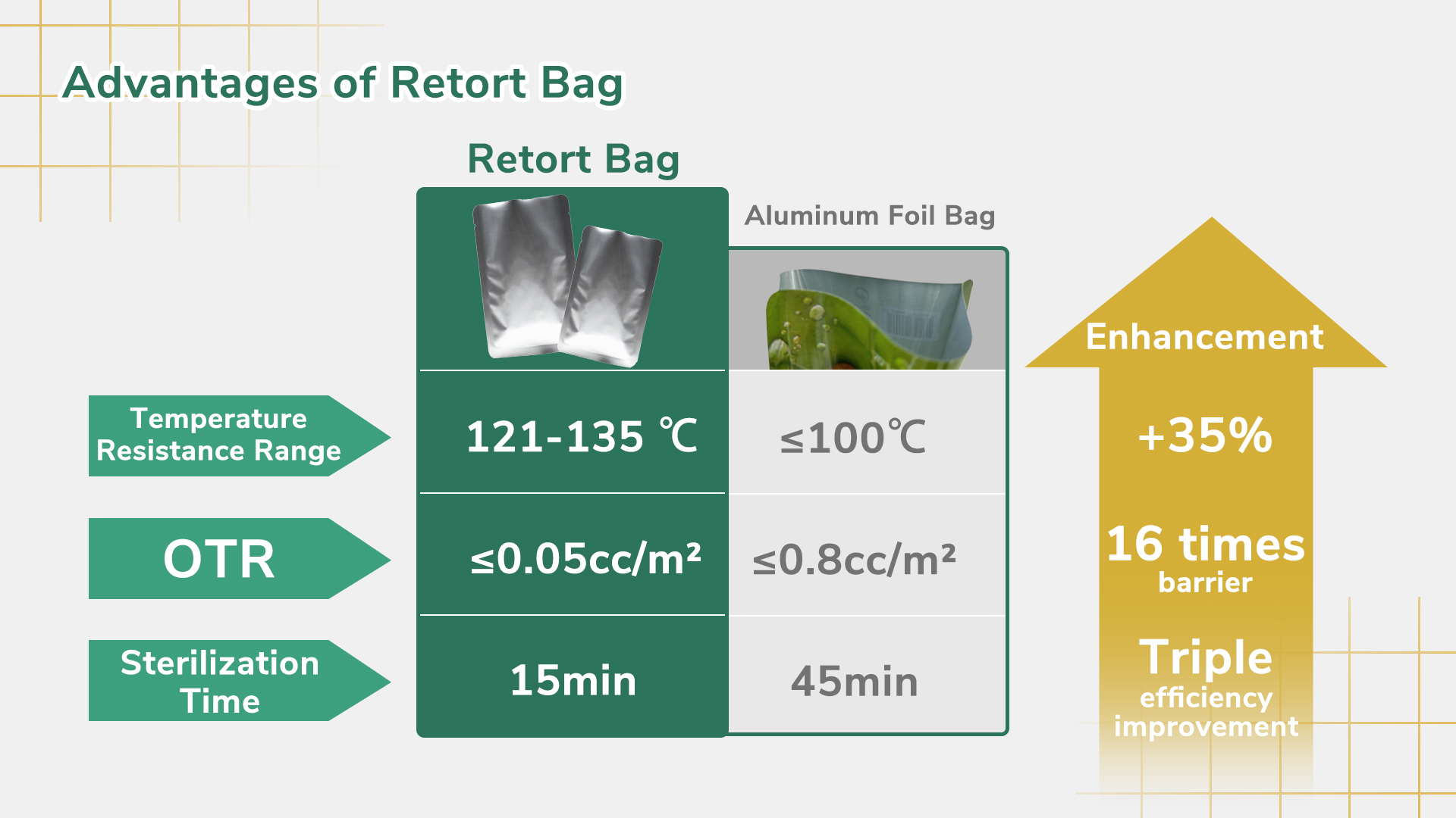 Retort Pouch example:121°C Sterilized 18-Month Shelf Life Solutions