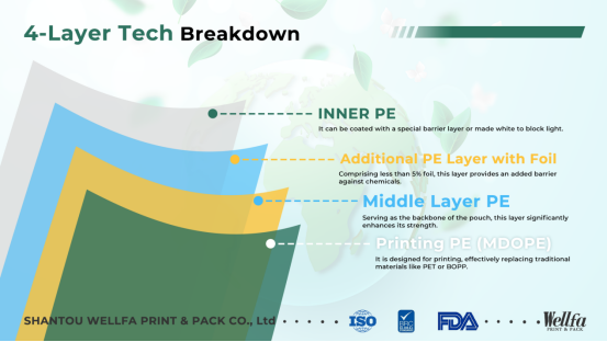 Откройте для себя устойчивые упаковочные решения: Recyclable Mono-Material PE Pouches manufacturer in China 3 4-Layer Tech Breakdown