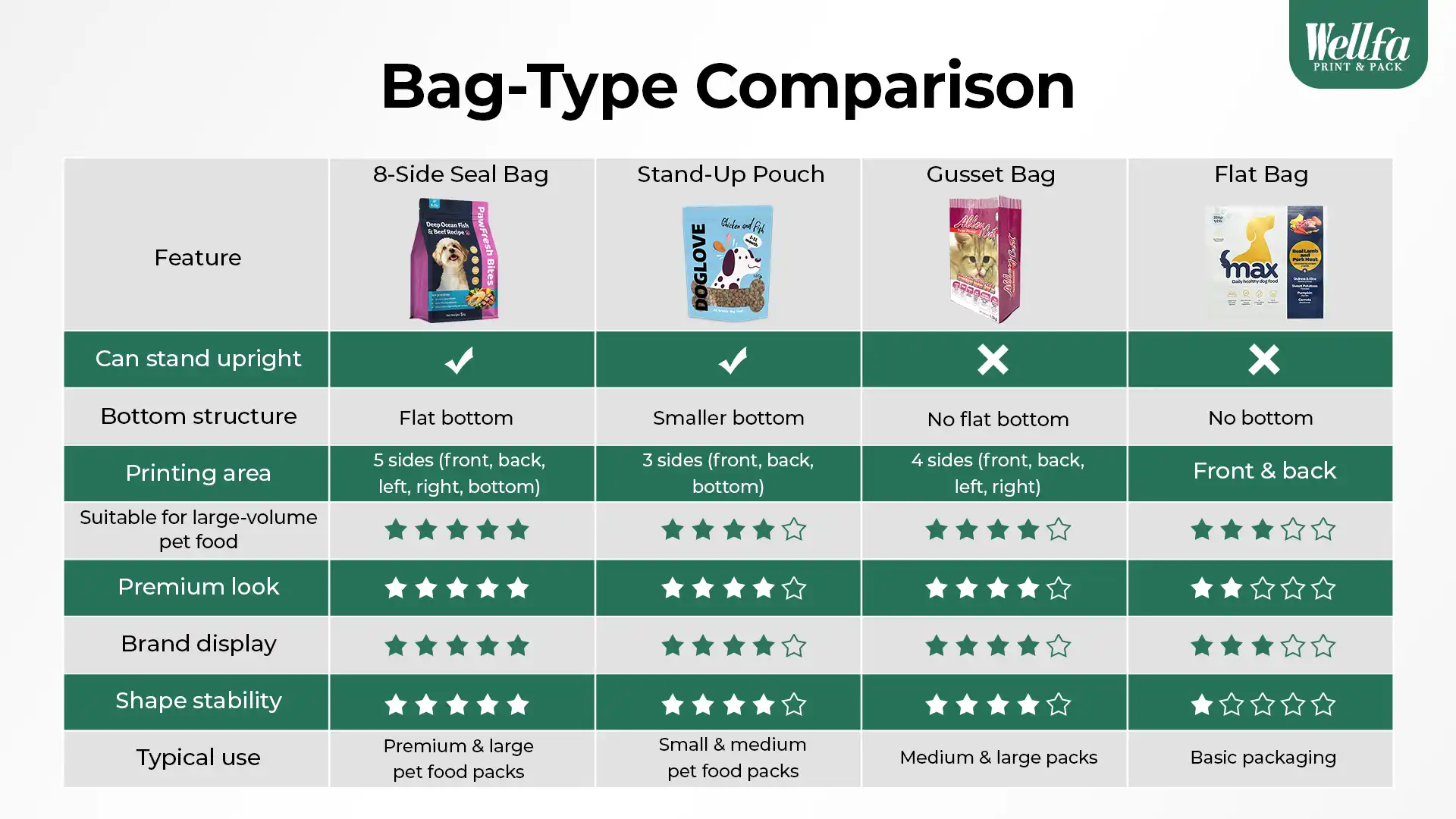 Custom 8-Side Seal Pet Food Bags: How Wellfa Helps Customers Find the Right Packaging 5 Custom 8 Side Seal Pet Food Bags 5 8-side seal pet food bag
